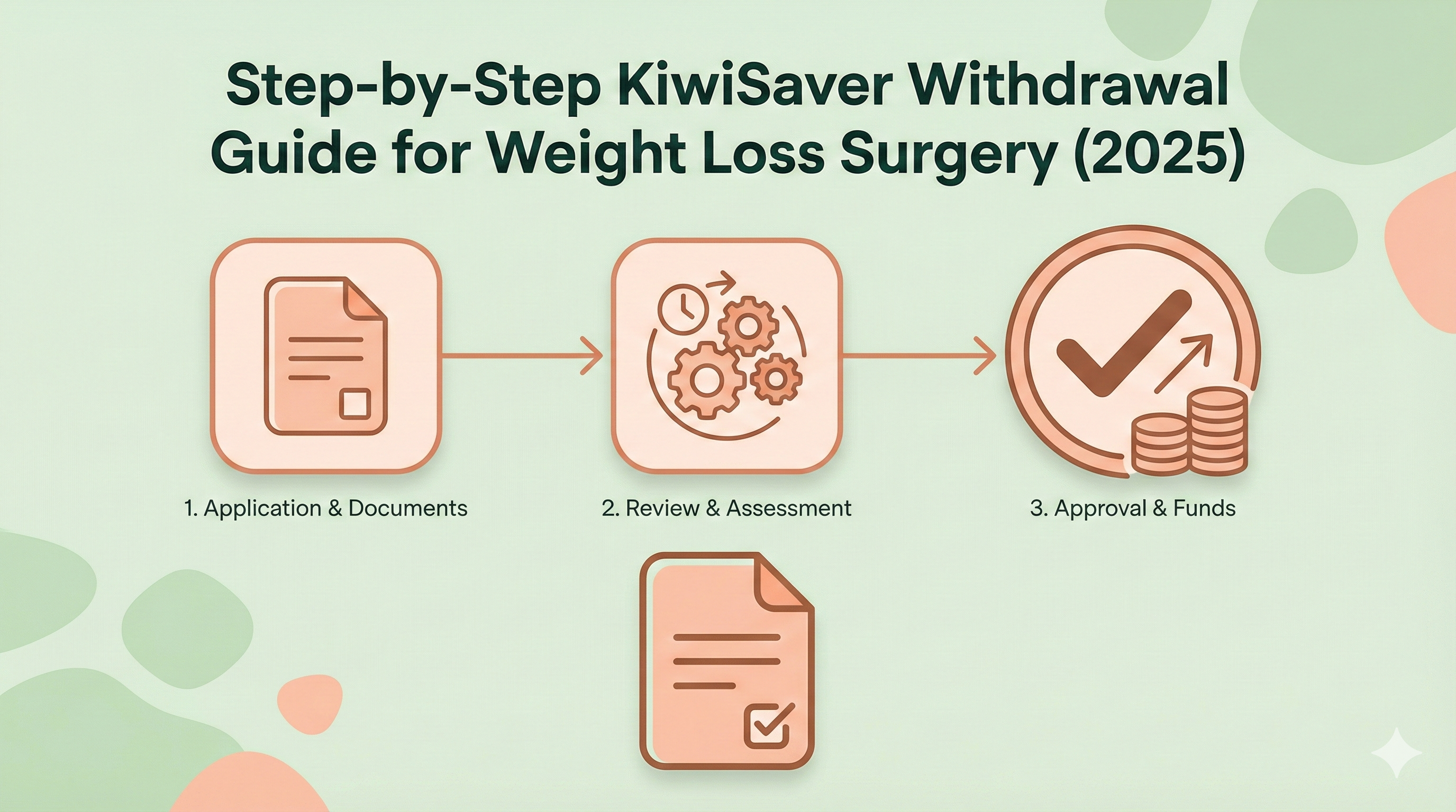 Flat minimal illustration showing a step-by-step process flow, financial document, and approval tick representing the KiwiSaver withdrawal steps for weight loss surgery.